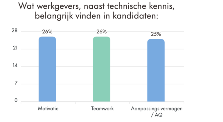 Grafiek 'Wat werkgevers, naast technische kennis, belangrijk vinden in kandidaten...'